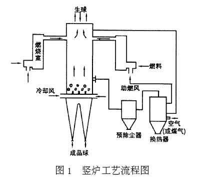 一種球團用換熱器的開發應用